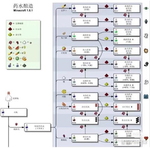 我的世界怎么做药水